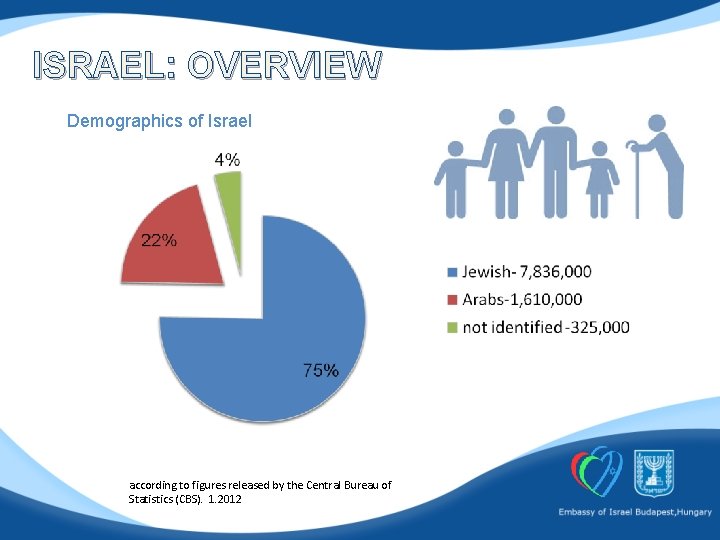 ISRAEL: OVERVIEW Demographics of Israel according to figures released by the Central Bureau of