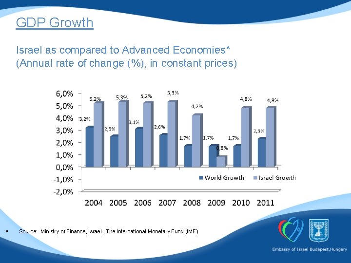 GDP Growth Israel as compared to Advanced Economies* (Annual rate of change (%), in