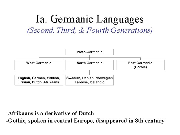 Ia. Germanic Languages (Second, Third, & Fourth Generations) -Afrikaans is a derivative of Dutch