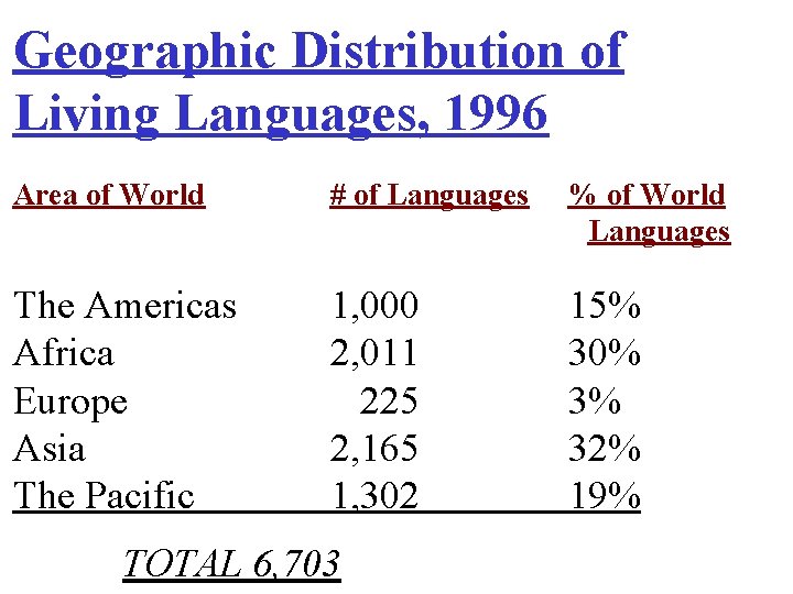 Geographic Distribution of Living Languages, 1996 Area of World # of Languages % of