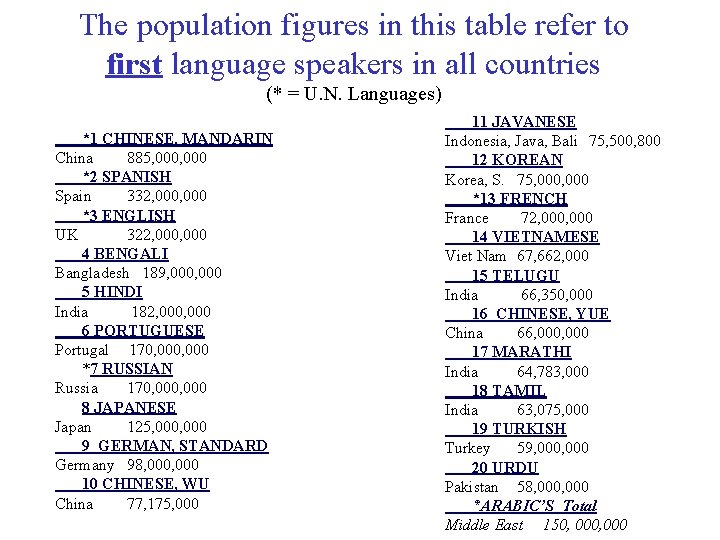 The population figures in this table refer to first language speakers in all countries