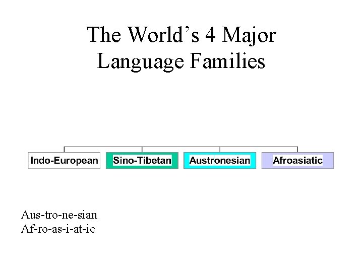 The World’s 4 Major Language Families Aus-tro-ne-sian Af-ro-as-i-at-ic 