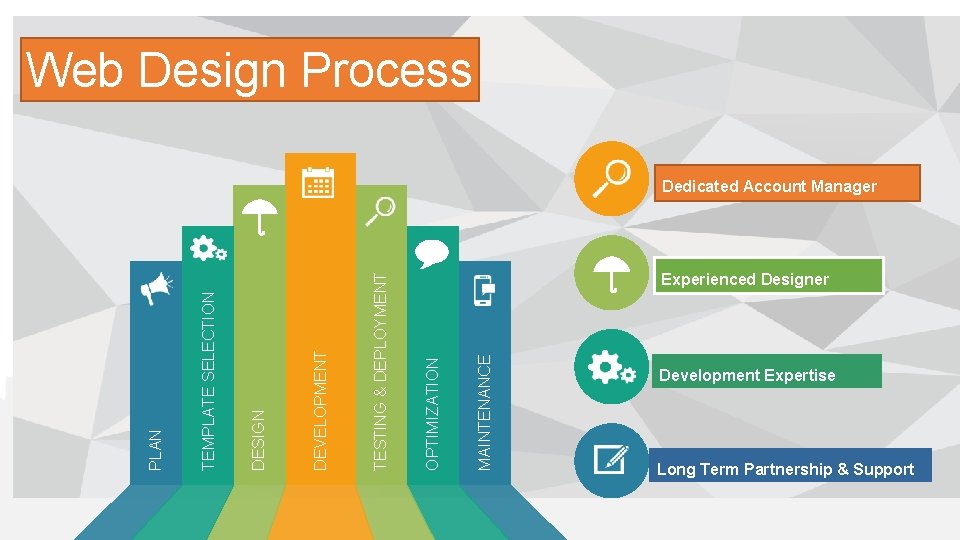 Web Design Process MAINTENANCE Experienced Designer OPTIMIZATION TESTING & DEPLOYMENT DEVELOPMENT DESIGN TEMPLATE SELECTION