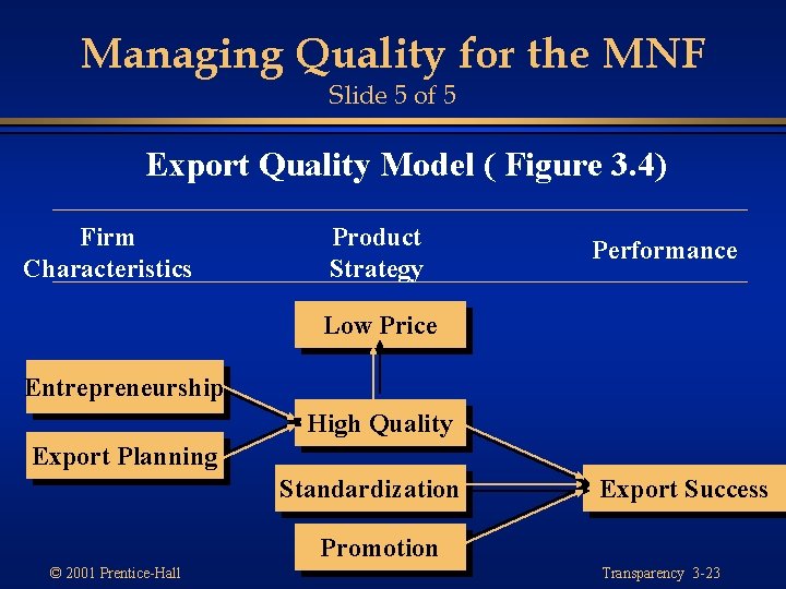 Managing Quality for the MNF Slide 5 of 5 Export Quality Model ( Figure