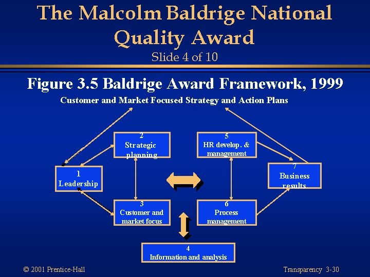 The Malcolm Baldrige National Quality Award Slide 4 of 10 Figure 3. 5 Baldrige