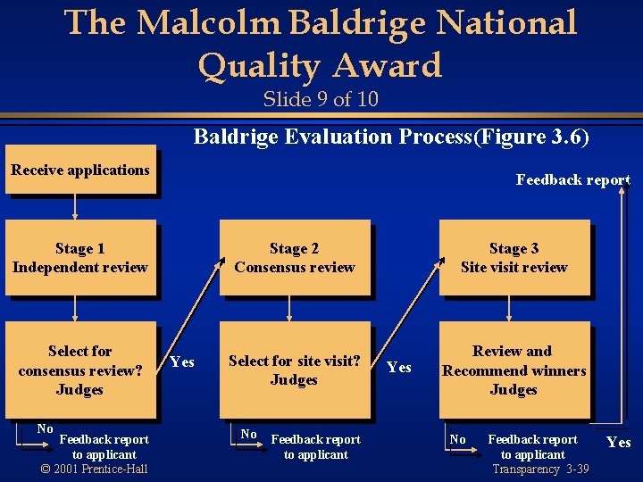 The Malcolm Baldrige National Quality Award Slide 9 of 10 Baldrige Evaluation Process(Figure 3.