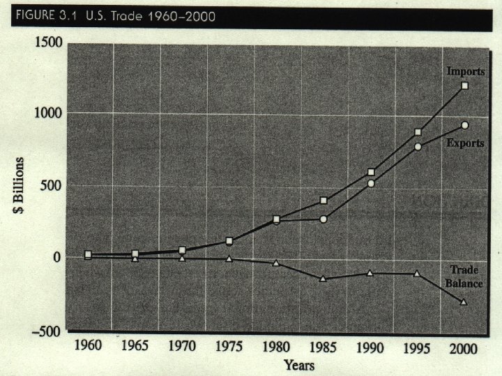 Managing Quality for the MNF • Figure 3. 1 U. S. Trade 1960 -2000