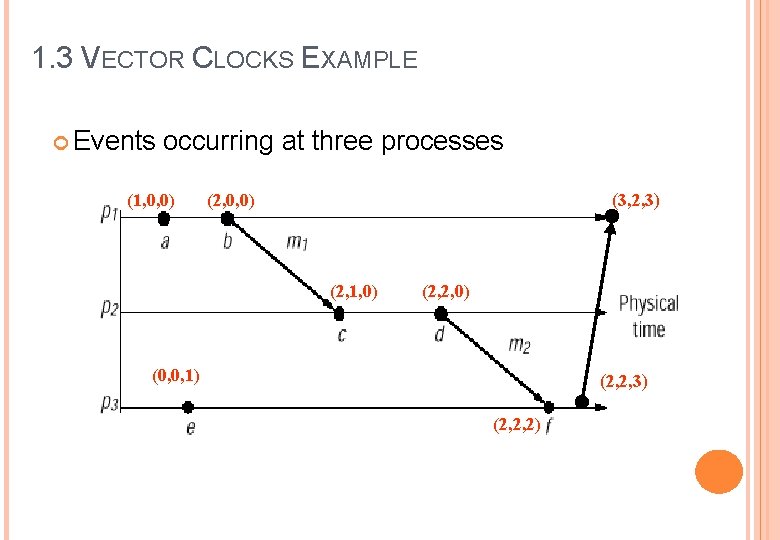 1. 3 VECTOR CLOCKS EXAMPLE Events occurring at three processes (1, 0, 0) (2,