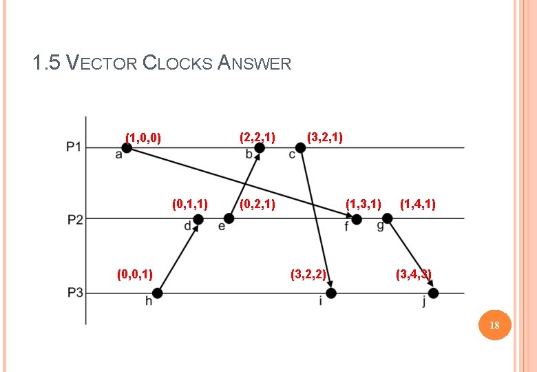 1. 5 VECTOR CLOCKS ANSWER (2, 2, 1) (1, 0, 0) (0, 1, 1)
