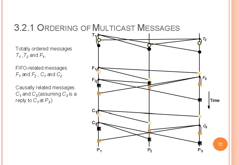 3. 2. 1 ORDERING OF MULTICAST MESSAGES Totally ordered messages T 1 , T