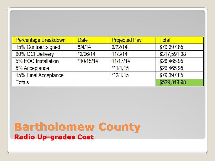 Bartholomew County Radio Up-grades Cost 