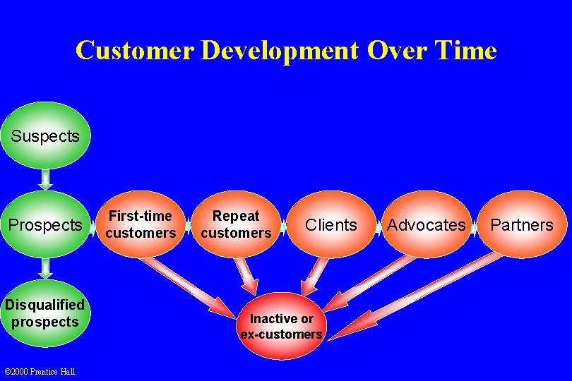 Customer Development Over Time Suspects Prospects Disqualified prospects © 2000 Prentice Hall First-time customers