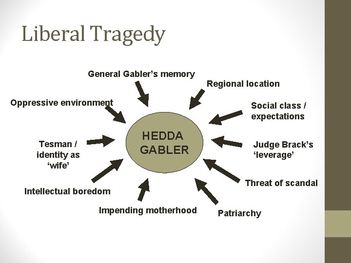 Liberal Tragedy General Gabler’s memory Regional location Oppressive environment Social class / expectations HEDDA