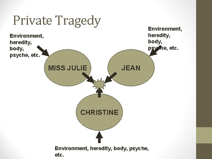 Private Tragedy Environment, heredity, body, psyche, etc. MISS JULIE JEAN CHRISTINE Environment, heredity, body,
