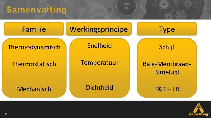 Samenvatting 24 Familie Werkingsprincipe Type Thermodynamisch Snelheid Schijf Thermostatisch Temperatuur Balg-Membraan. Bimetaal Mechanisch Dichtheid