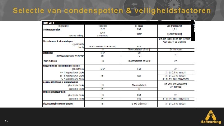 Selectie van condenspotten & veiligheidsfactoren 31 