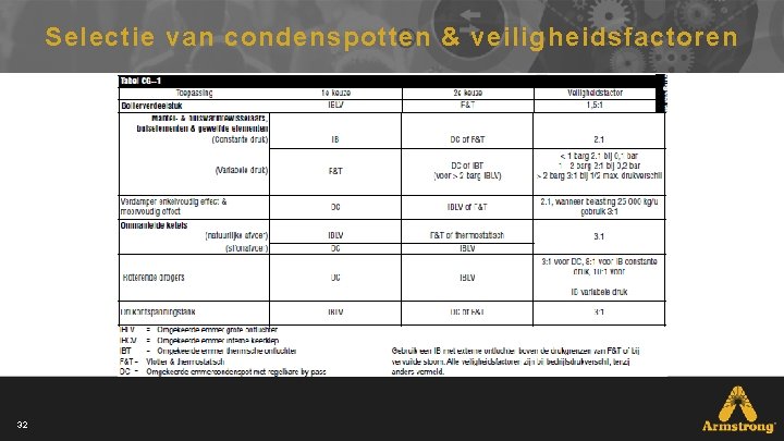 Selectie van condenspotten & veiligheidsfactoren 32 