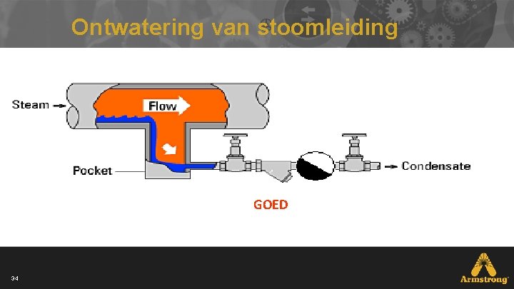 Ontwatering van stoomleiding GOED 34 