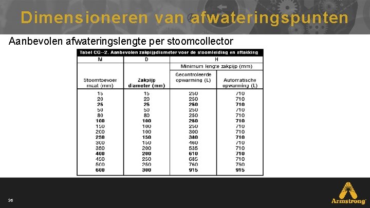 Dimensioneren van afwateringspunten Aanbevolen afwateringslengte per stoomcollector 36 