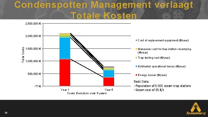 Condenspotten Management verlaagt Totale Kosten 2, 500, 000 € 2, 000 € Total Costs