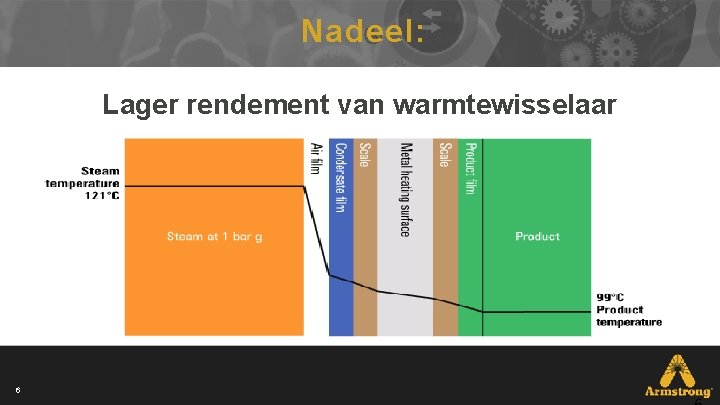 Nadeel: Lager rendement van warmtewisselaar 6 