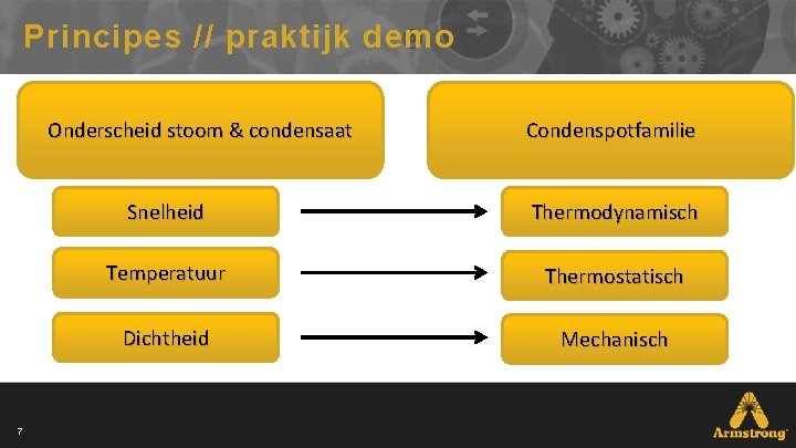 Principes // praktijk demo Onderscheid stoom & condensaat 7 Condenspotfamilie Snelheid Thermodynamisch Temperatuur Thermostatisch