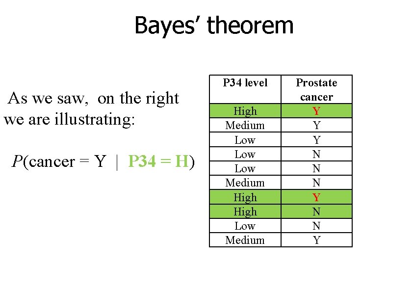 Bayes’ theorem As we saw, on the right we are illustrating: P(cancer = Y