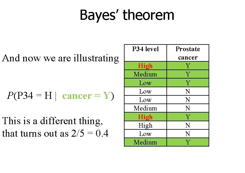 Bayes’ theorem And now we are illustrating P(P 34 = H | cancer =