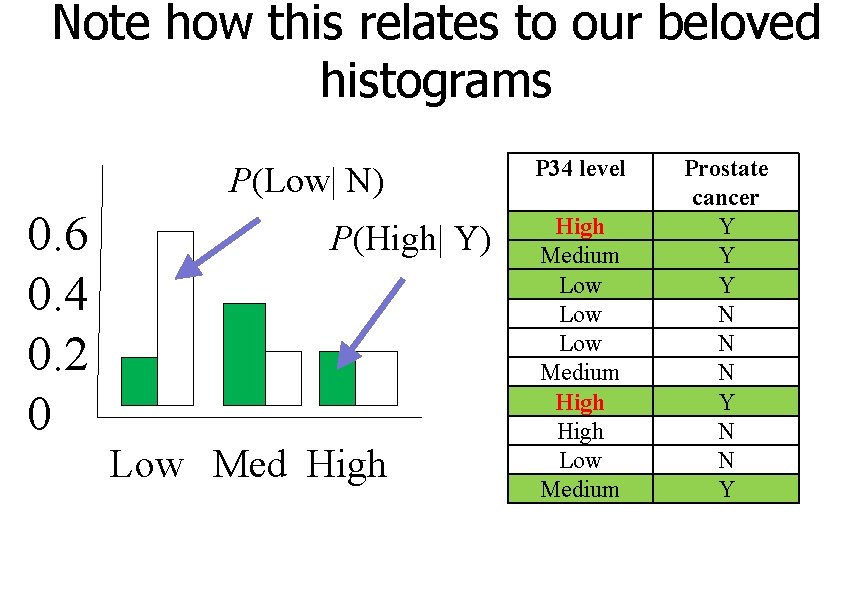 Note how this relates to our beloved histograms P(Low| N) 0. 6 0. 4