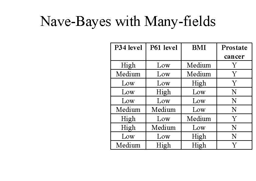 Nave-Bayes with Many-fields P 34 level P 61 level BMI High Medium Low Low