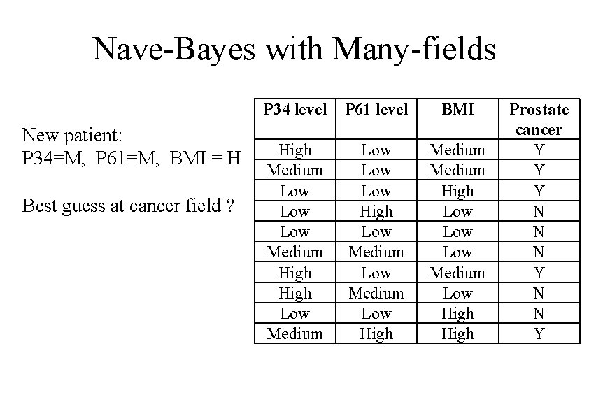 Nave-Bayes with Many-fields New patient: P 34=M, P 61=M, BMI = H Best guess
