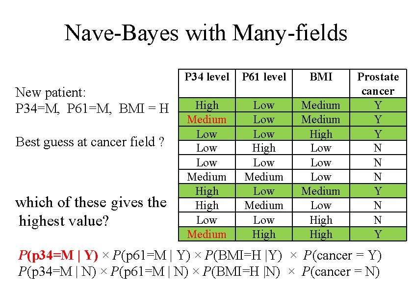 Nave-Bayes with Many-fields New patient: P 34=M, P 61=M, BMI = H Best guess