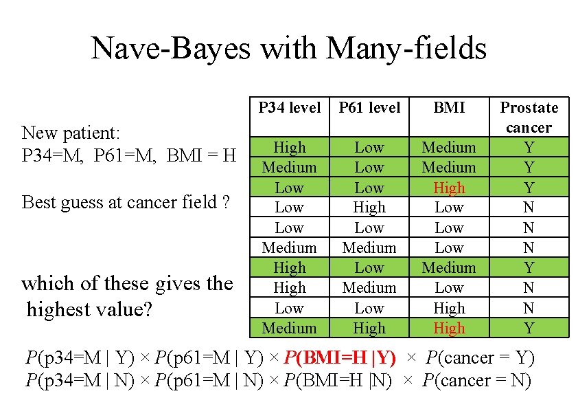 Nave-Bayes with Many-fields New patient: P 34=M, P 61=M, BMI = H Best guess