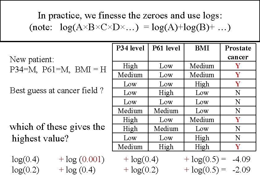 In practice, we finesse the zeroes and use logs: (note: log(A×B×C×D×…) = log(A)+log(B)+ …)