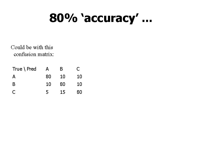 80% ‘accuracy’. . . Could be with this confusion matrix: True  Pred A