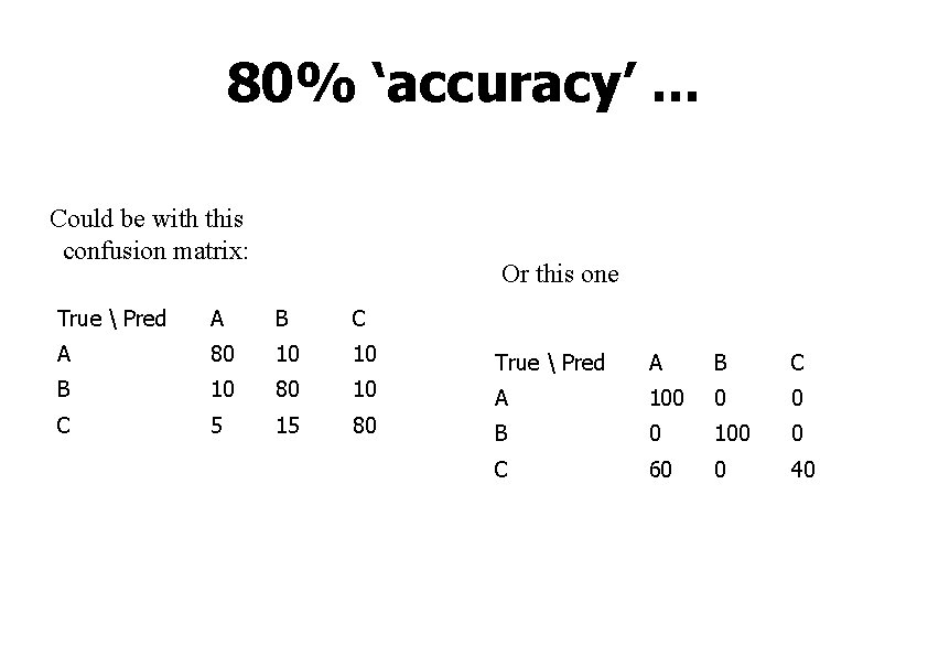 80% ‘accuracy’. . . Could be with this confusion matrix: Or this one True