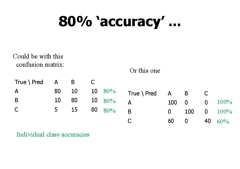 80% ‘accuracy’. . . Could be with this confusion matrix: Or this one True