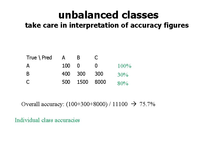 unbalanced classes take care in interpretation of accuracy figures True  Pred A B