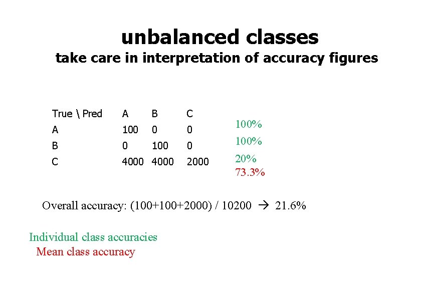 unbalanced classes take care in interpretation of accuracy figures True  Pred A B