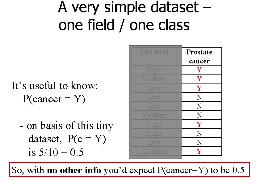 A very simple dataset – one field / one class P 34 level It’s