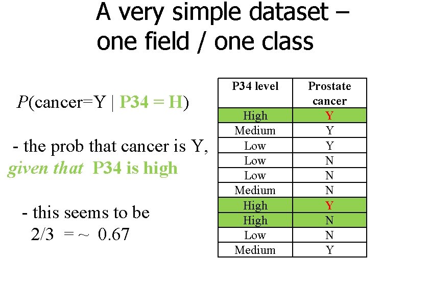 A very simple dataset – one field / one class P(cancer=Y | P 34