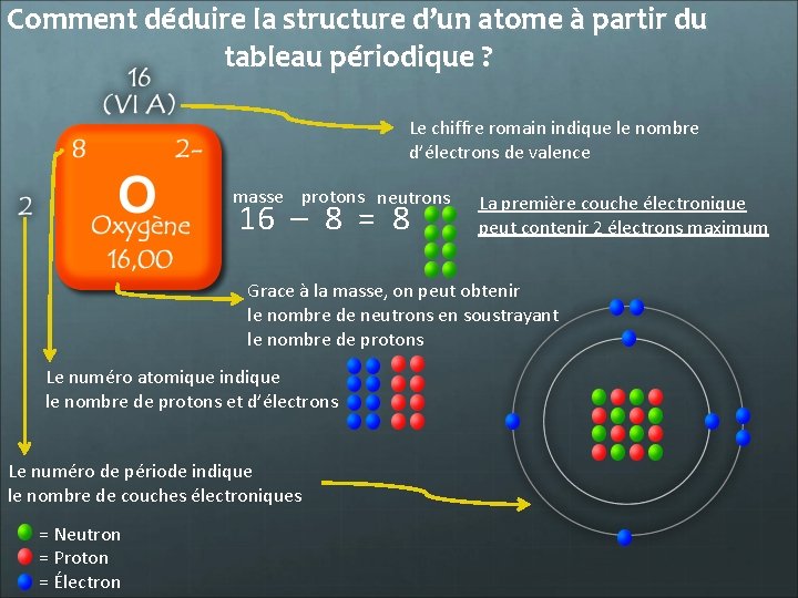 Comment déduire la structure d’un atome à partir du tableau périodique ? Le chiffre