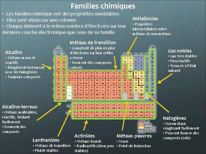 Familles chimiques • Les familles chimique ont des propriétés semblables • Elles sont situés