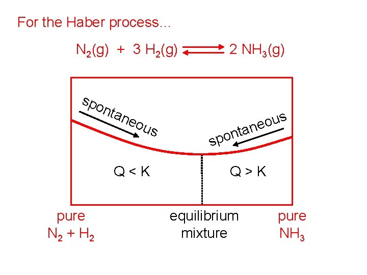 For the Haber process… N 2(g) + 3 H 2(g) spo nta neo us