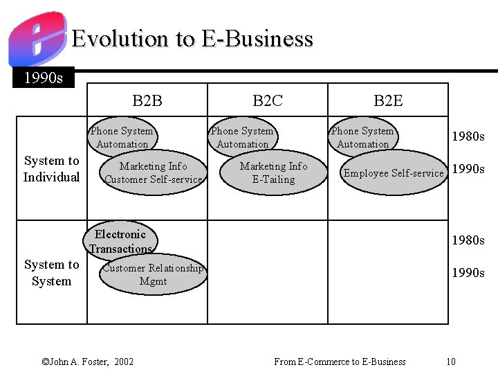 Evolution to E-Business 1990 s B 2 B Phone System Automation System to Individual
