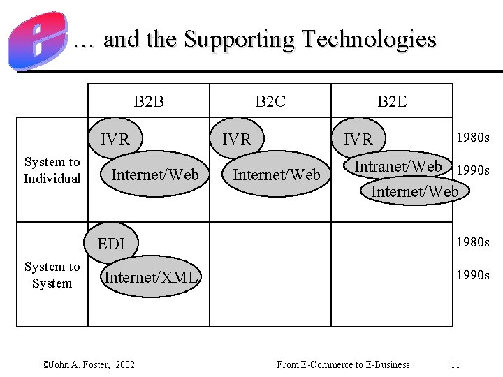 … and the Supporting Technologies B 2 B IVR System to Individual Internet/Web B