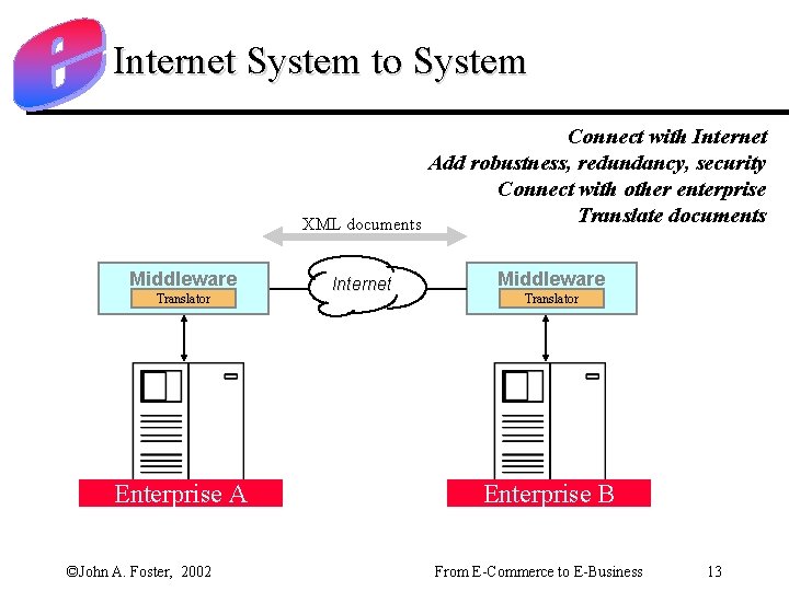 Internet System to System XML documents Middleware Translator Enterprise A ©John A. Foster, 2002