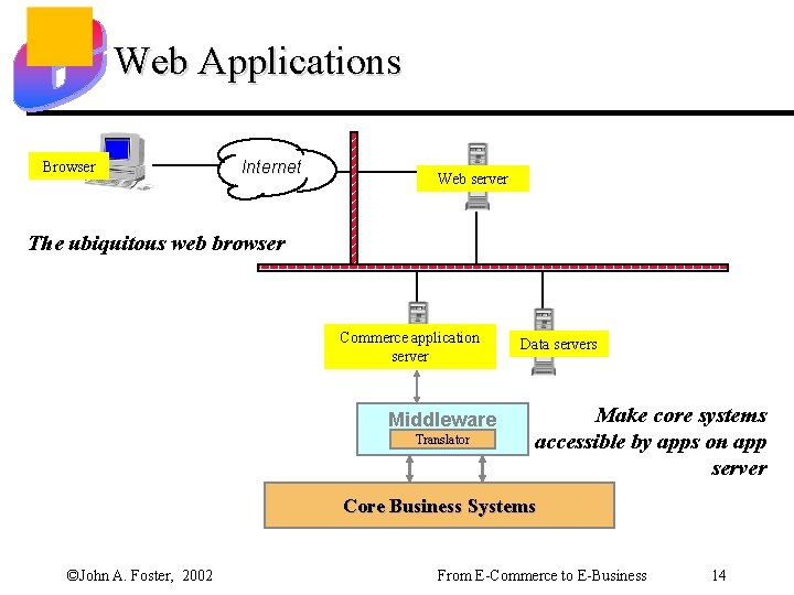Web Applications Browser Internet Web server The ubiquitous web browser Commerce application server Middleware