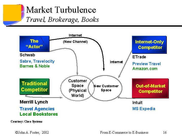 Market Turbulence Travel, Brokerage, Books Internet The “Actor” Internet-Only Competitor (New Channel) Schwab ETrade