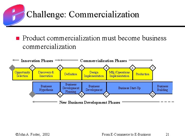 Challenge: Commercialization n Product commercialization must become business commercialization Innovation Phases C Opportunity Selection